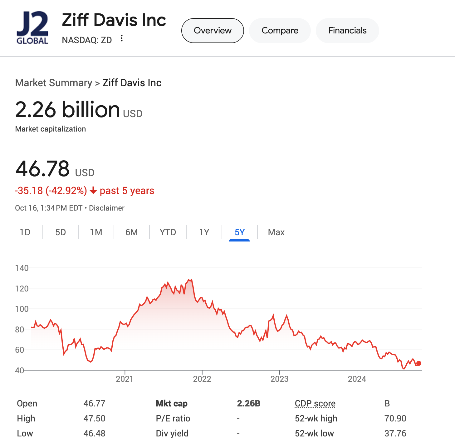 J2 Global Ziff Davis Stock Price